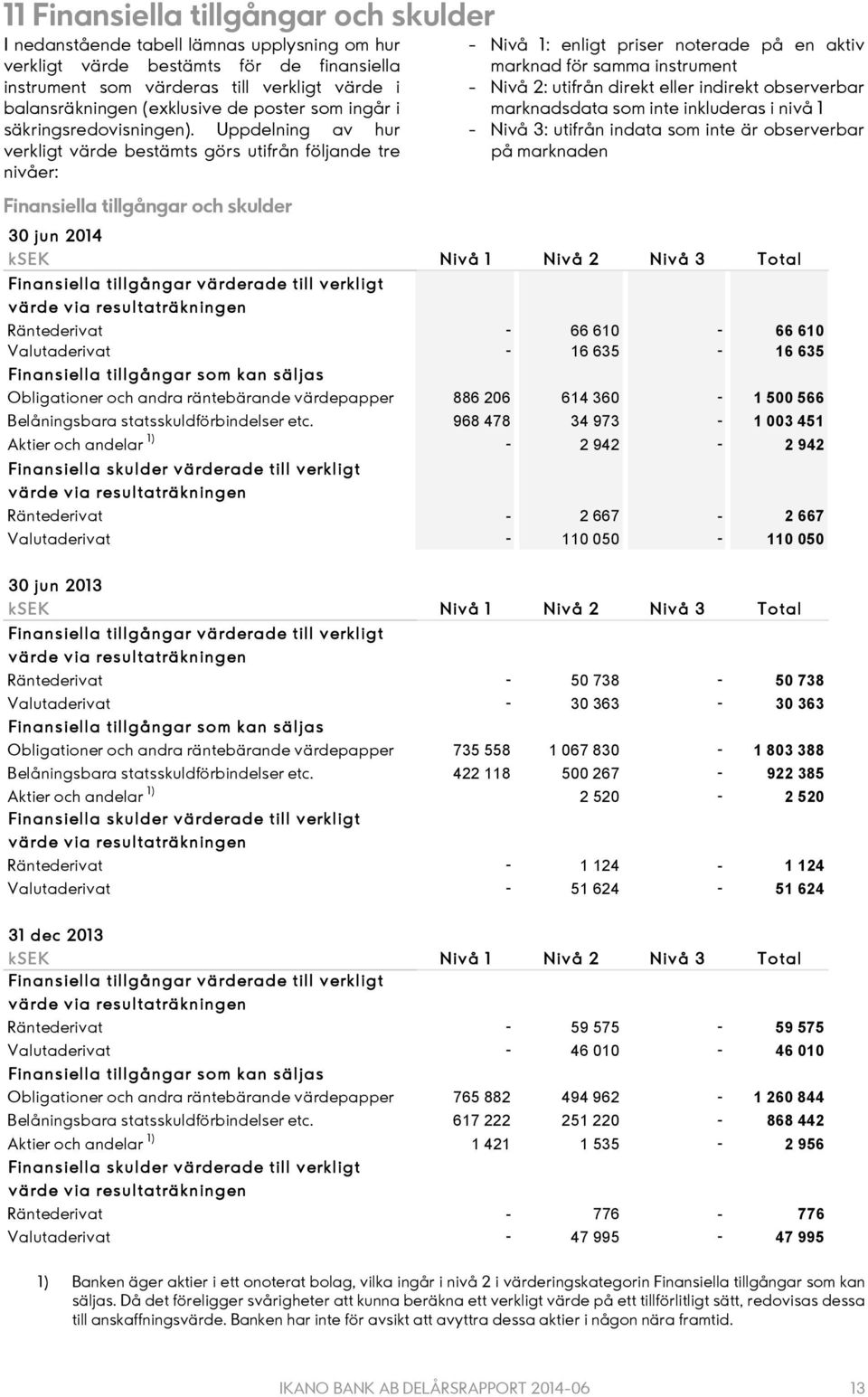 Uppdelning av hur verkligt värde bestämts görs utifrån följande tre nivåer: Finansiella tillgångar och skulder 30 jun 2014 - Nivå 1: enligt priser noterade på en aktiv marknad för samma instrument -