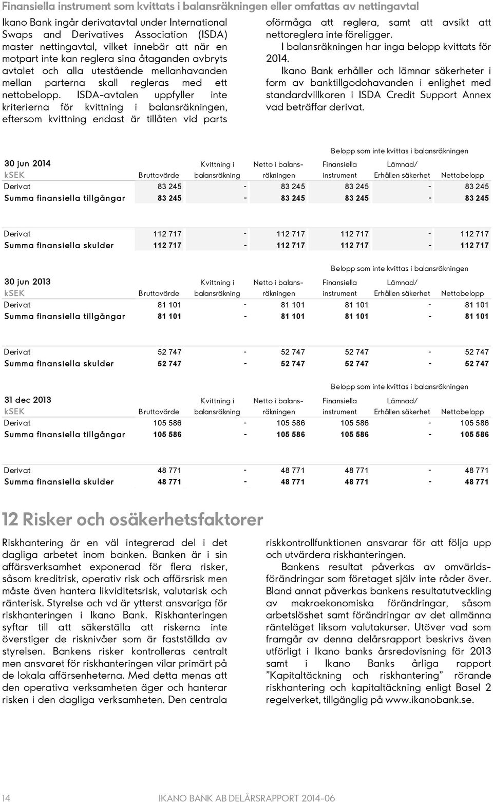 ISDA-avtalen uppfyller inte kriterierna för kvittning i balansräkningen, eftersom kvittning endast är tillåten vid parts oförmåga att reglera, samt att avsikt att nettoreglera inte föreligger.