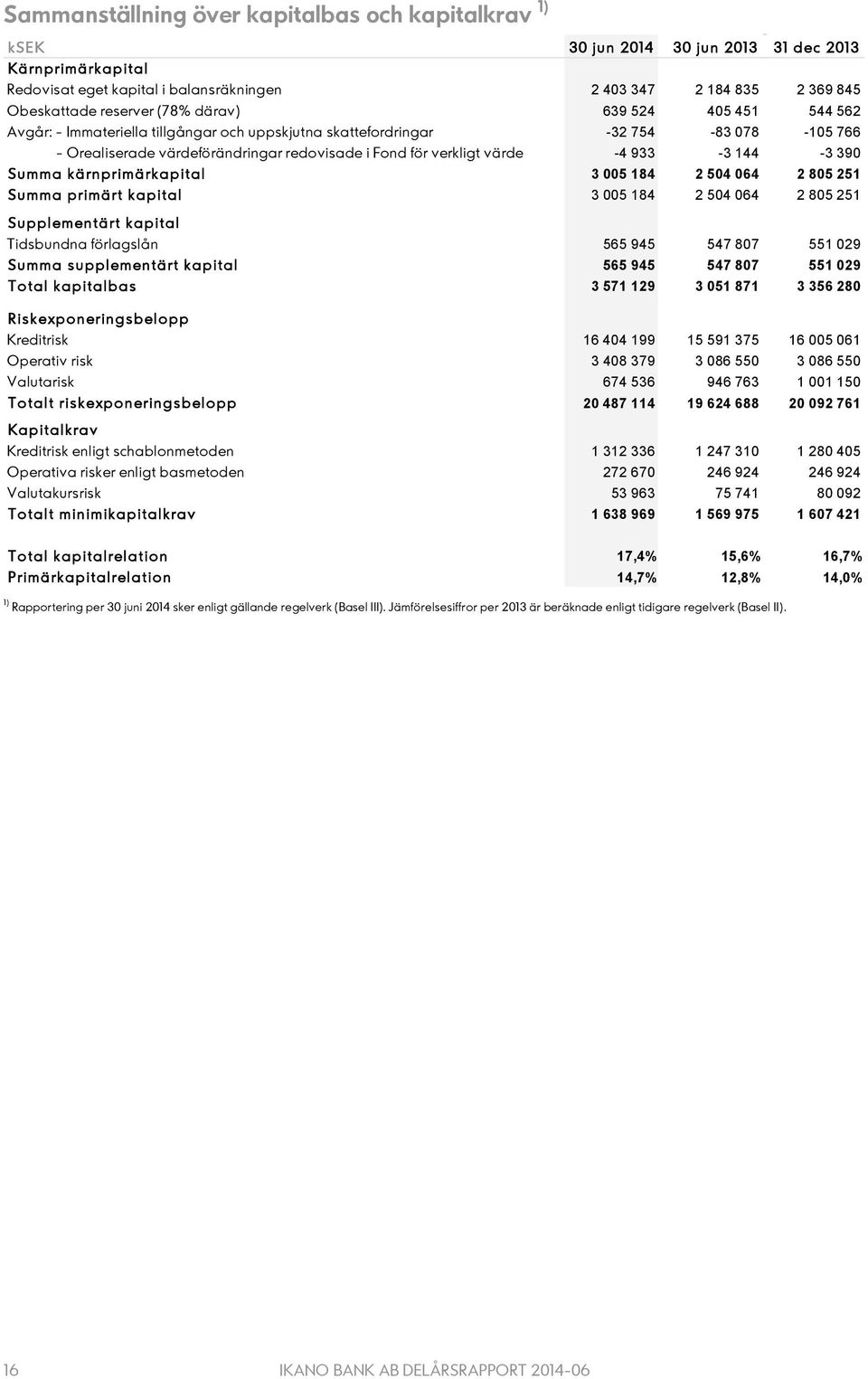 390 Summa kärnprimärkapital 3 005 184 2 504 064 2 805 251 Summa primärt kapital 3 005 184 2 504 064 2 805 251 Supplementärt kapital Tidsbundna förlagslån 565 945 547 807 551 029 Summa supplementärt