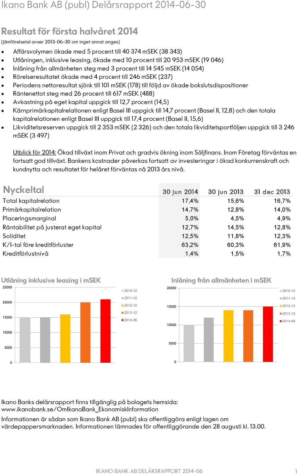 msek (237) Periodens nettoresultat sjönk till 101 msek (178) till följd av ökade bokslutsdispositioner Räntenettot steg med 26 procent till 617 msek (488) Avkastning på eget kapital uppgick till 12,7