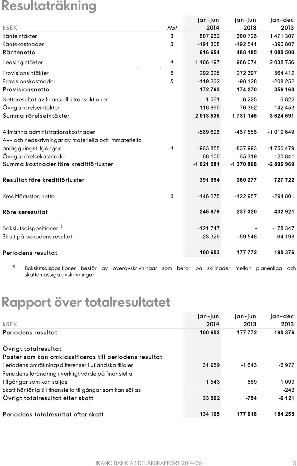 rörelseintäkter Summa rörelseintäkter 1 061 6 225 6 822 116 860 76 392 142 453 2 013 535 1 731 145 3 624 691 Allmänna administrationskostnader Av- och nedskrivningar av materiella och immateriella