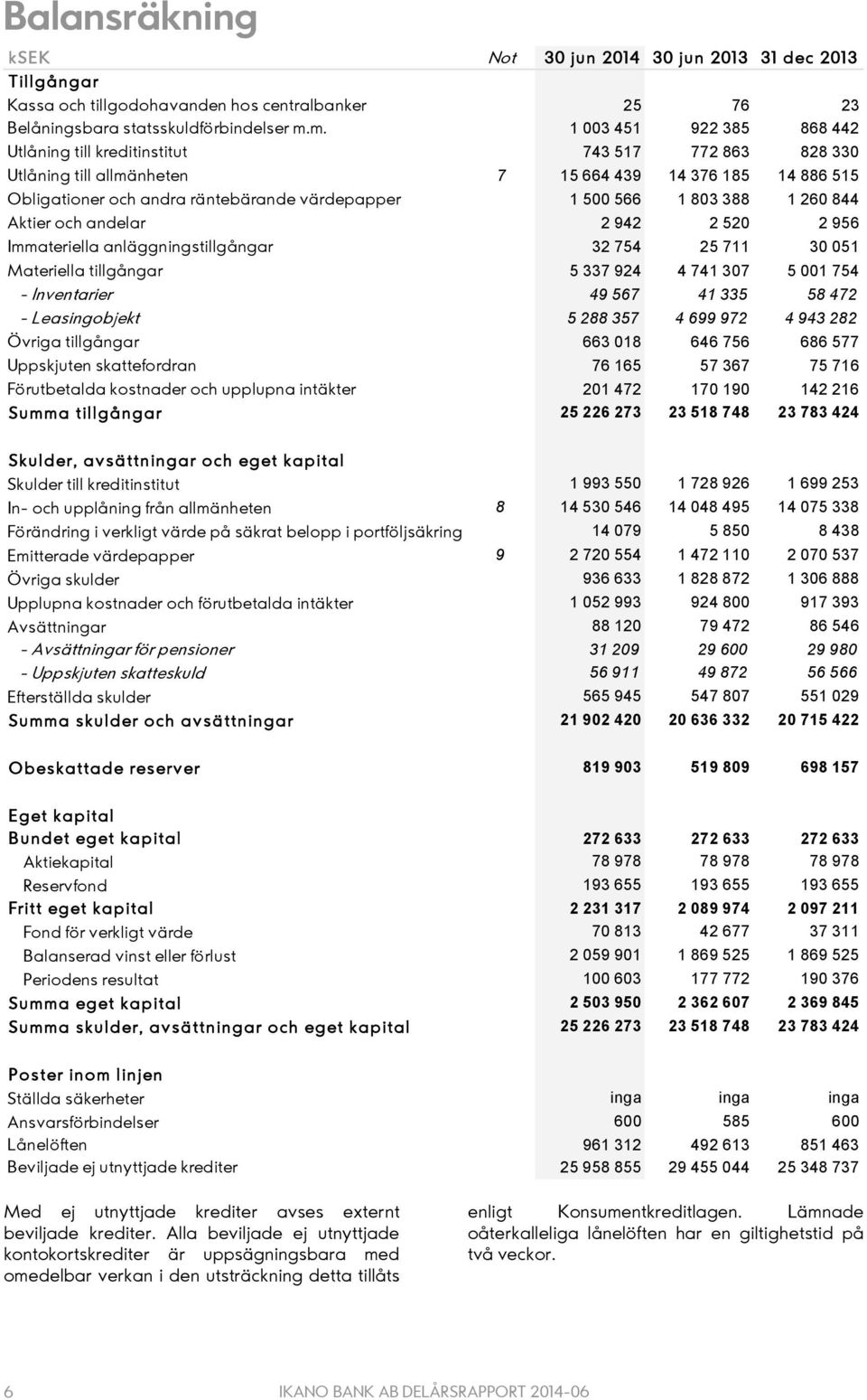 och andelar 1 500 566 1 803 388 1 260 844 2 942 2 520 2 956 Immateriella anläggningstillgångar 32 754 25 711 30 051 Materiella tillgångar - Inventarier - Leasingobjekt Övriga tillgångar Uppskjuten