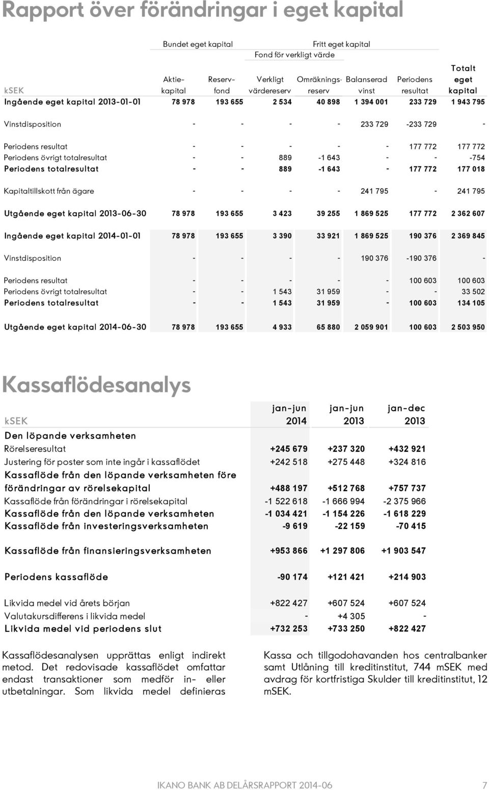 177 772 Periodens övrigt totalresultat - - 889-1 643 - - -754 Periodens totalresultat - - 889-1 643-177 772 177 018 Kapitaltillskott från ägare - - - - 241 795-241 795 Utgående eget kapital -06-30 78