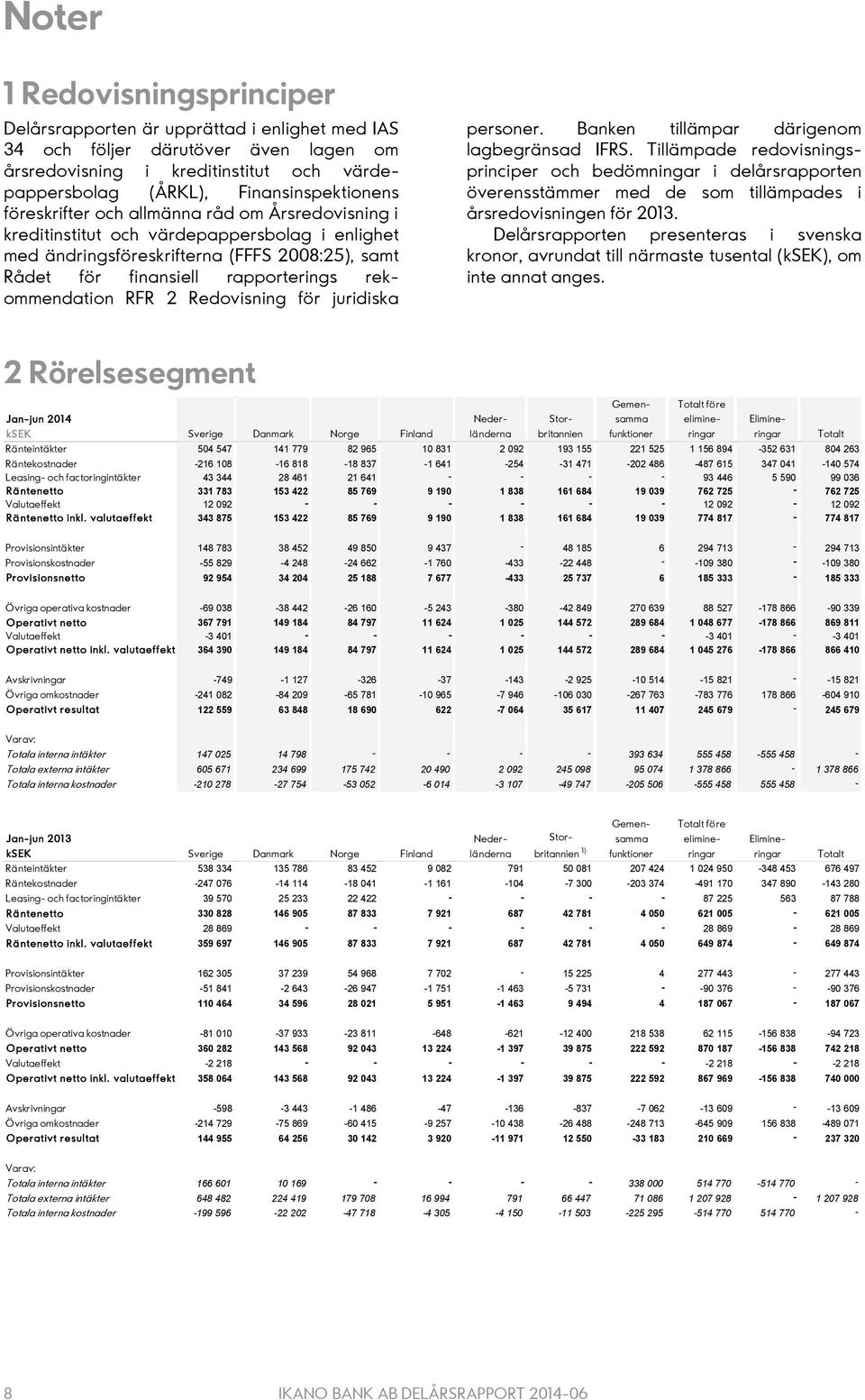 2 Redovisning för juridiska personer. Banken tillämpar därigenom lagbegränsad IFRS.