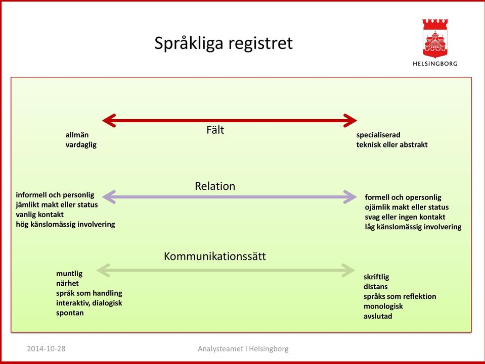 spontan Relation Kommunikationssätt formell och opersonlig ojämlik makt eller status svag eller ingen kontakt låg