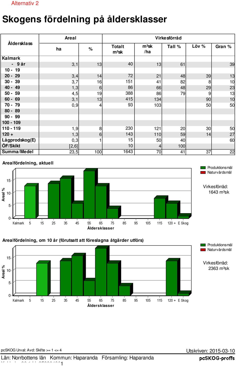 Lågprodkog(E) 0,3 1 15 50 40 60 ÖF/Skikt [2,6] 10 4 100 Summa/Medel 23,5 100 1643 70 41 37 22 Arealfördelning, aktuell Produktionmål Naturvårdmål Areal % 15 10 5 Virkeförråd: 1643 m³k 0 Kalmark 5 15