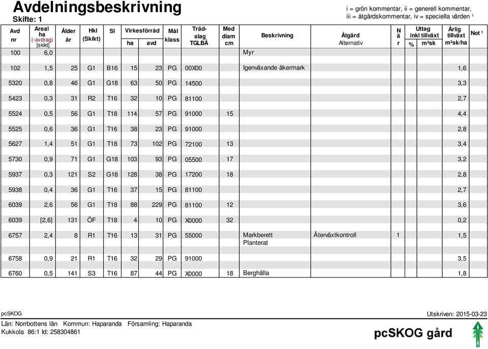 23 PG 00X00 Igenväxande åkermark 1,6 0,8 46 8 63 50 PG 14500 3,3 0,3 31 T16 32 10 PG 81100 2,7 0,5 56 T18 114 57 PG 91000 15 4,4 0,6 36 T16 38 23 PG 91000 2,8 1,4 51 T18 73 102 PG 72100 13 3,4 0,9 71