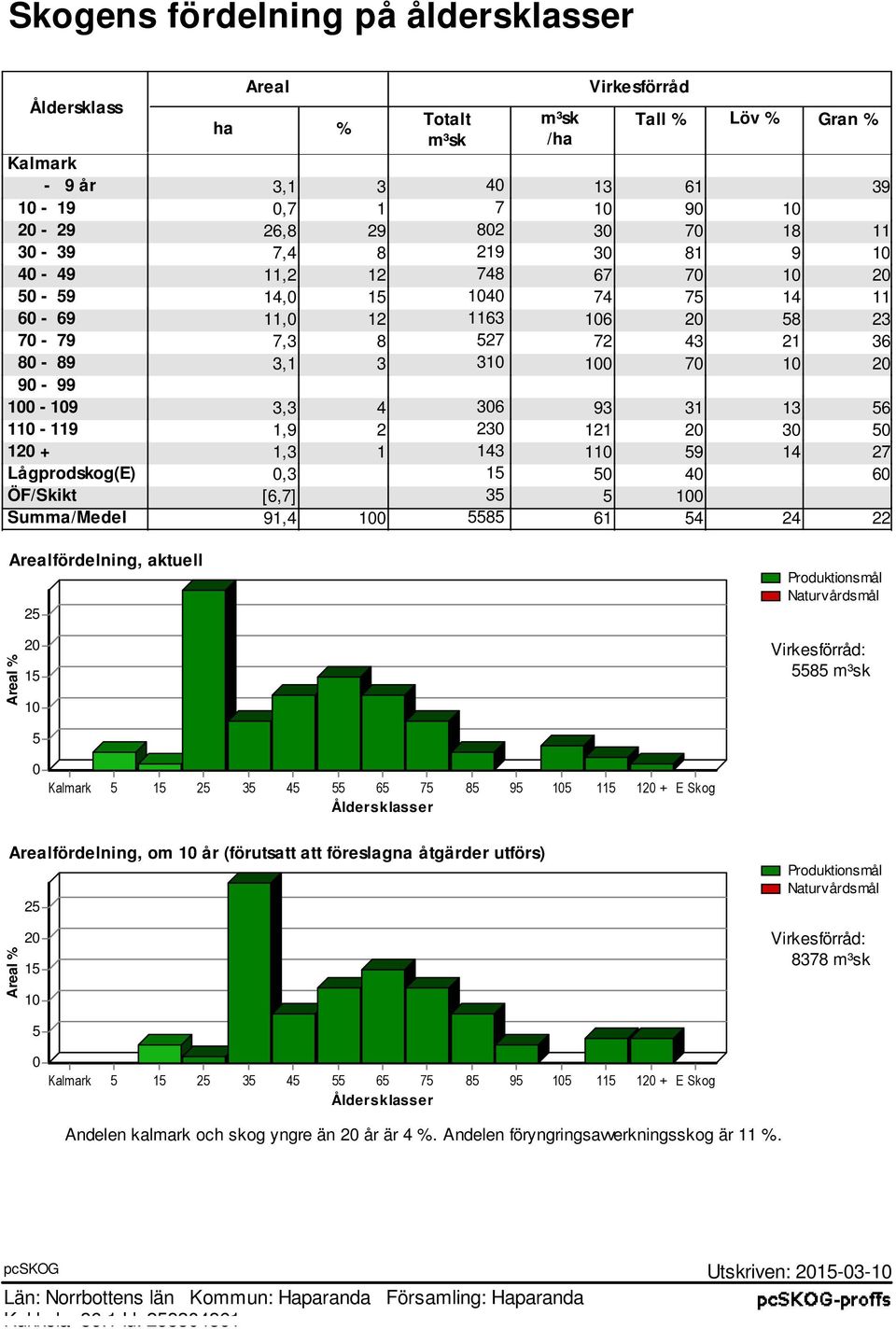 56 110-119 1,9 2 230 121 20 30 50 120 + 1,3 1 143 110 59 14 27 Lågprodkog(E) 0,3 15 50 40 60 ÖF/Skikt [6,7] 35 5 100 Summa/Medel 91,4 100 5585 61 54 24 22 Arealfördelning, aktuell 25 Produktionmål