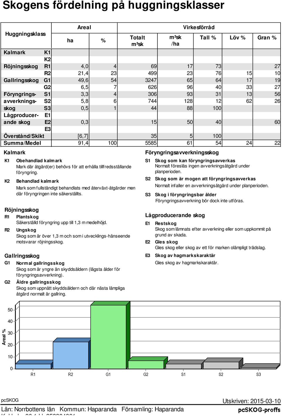 Övertånd/Skikt [6,7] 35 5 100 Summa/Medel 91,4 100 5585 61 54 24 22 Kalmark K1 K2 Röjningkog R1 Plantkog Säkertälld föryngring upp till 1,3 m medelhöjd.