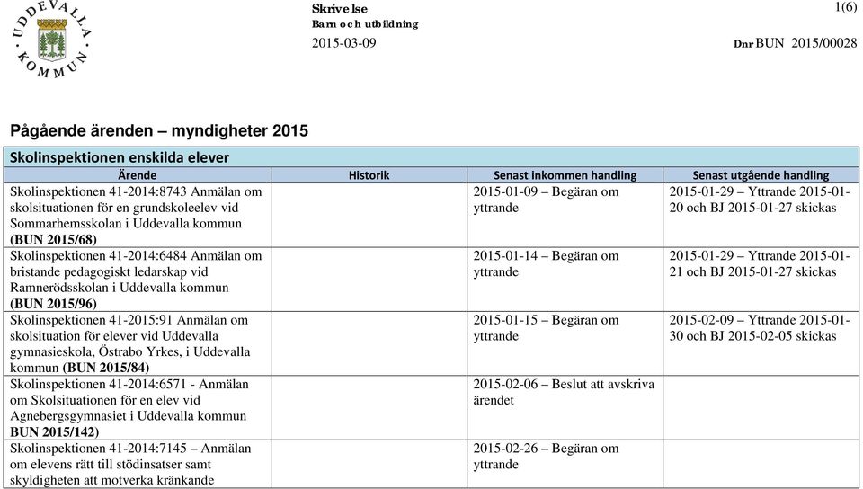 Uddevalla kommun (BUN 2015/68) Skolinspektionen 41-2014:6484 Anmälan om bristande pedagogiskt ledarskap vid Ramnerödsskolan i Uddevalla kommun (BUN 2015/96) Skolinspektionen 41-2015:91 Anmälan om