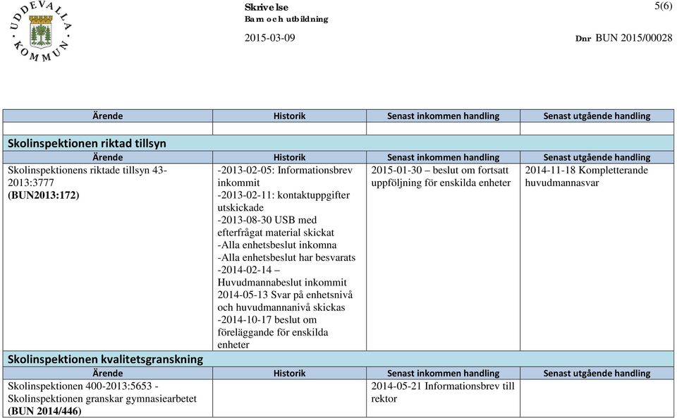 efterfrågat material skickat -Alla enhetsbeslut inkomna -Alla enhetsbeslut har besvarats -2014-02-14 Huvudmannabeslut inkommit 2014-05-13 Svar på enhetsnivå och huvudmannanivå skickas -2014-10-17