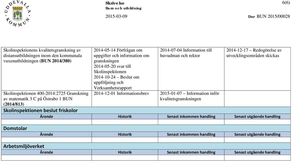 uppföljning och Verksamhetsrapport 2014-07-04 Information till huvudman och rektor 2014-12-01 Informationsbrev 2015-01-07 Information inför kvalitetsgranskningen 2014-12-17 Redogörelse av