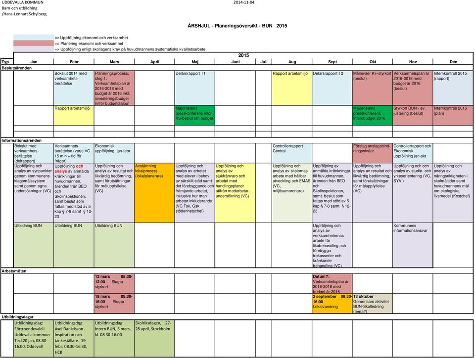 T2 Målnivåer KF-styrkort (beslut) Internkontroll 2015 (rapport) Rapport arbetsmiljö Planeringsprocess, steg 1: Verksamhetsplan år 2016-2018 med budget år 2016 inkl.