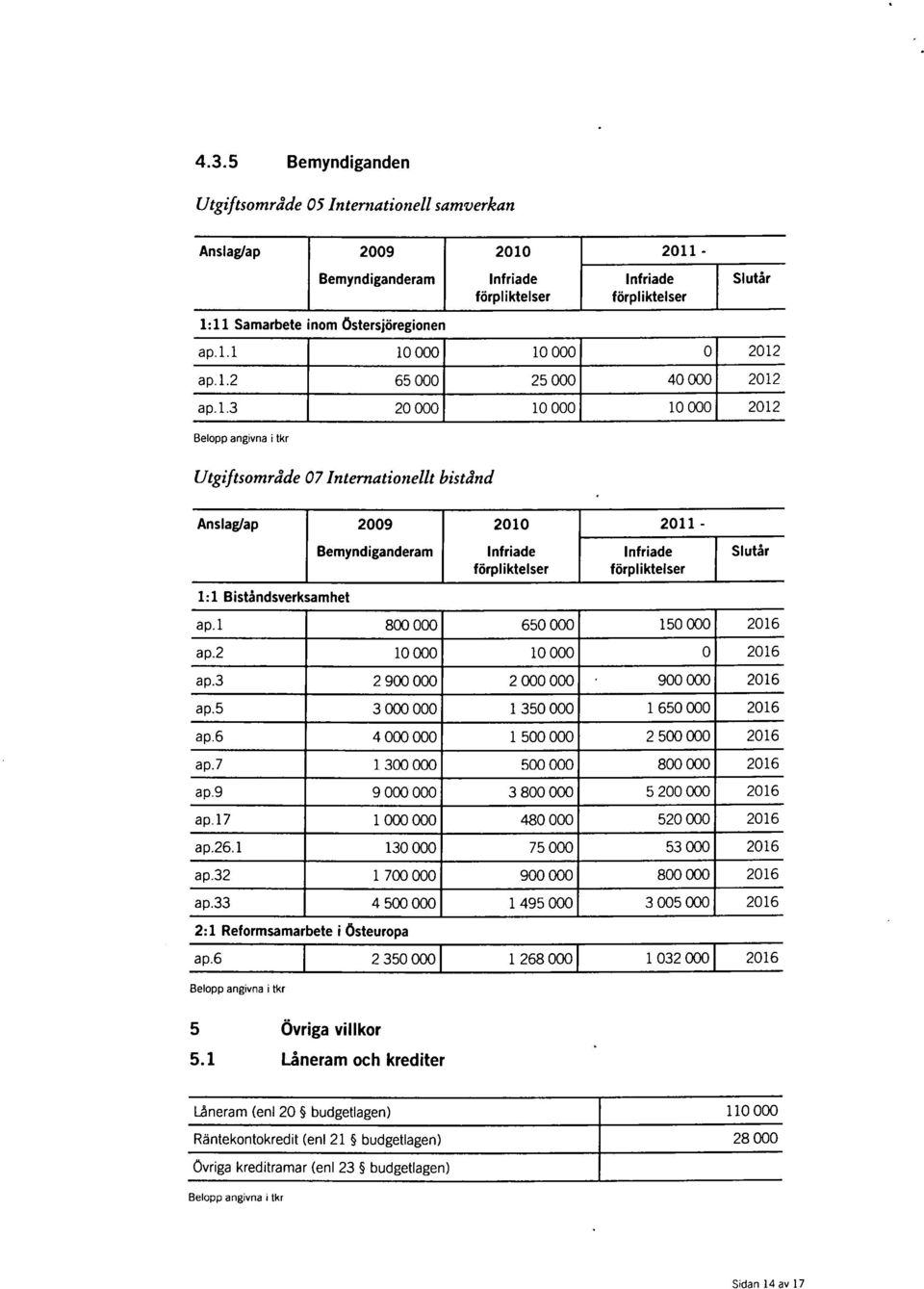 förpliktelser Infriade förpliktelser Slutår ap.1 800 000 650 000 150000 2016 ap.2 10000 10 000 0 2016 ap.3 2 900 000 2000 000 900000 2016 ap.5 3000000 1 350 000 1650000 2016 ap.