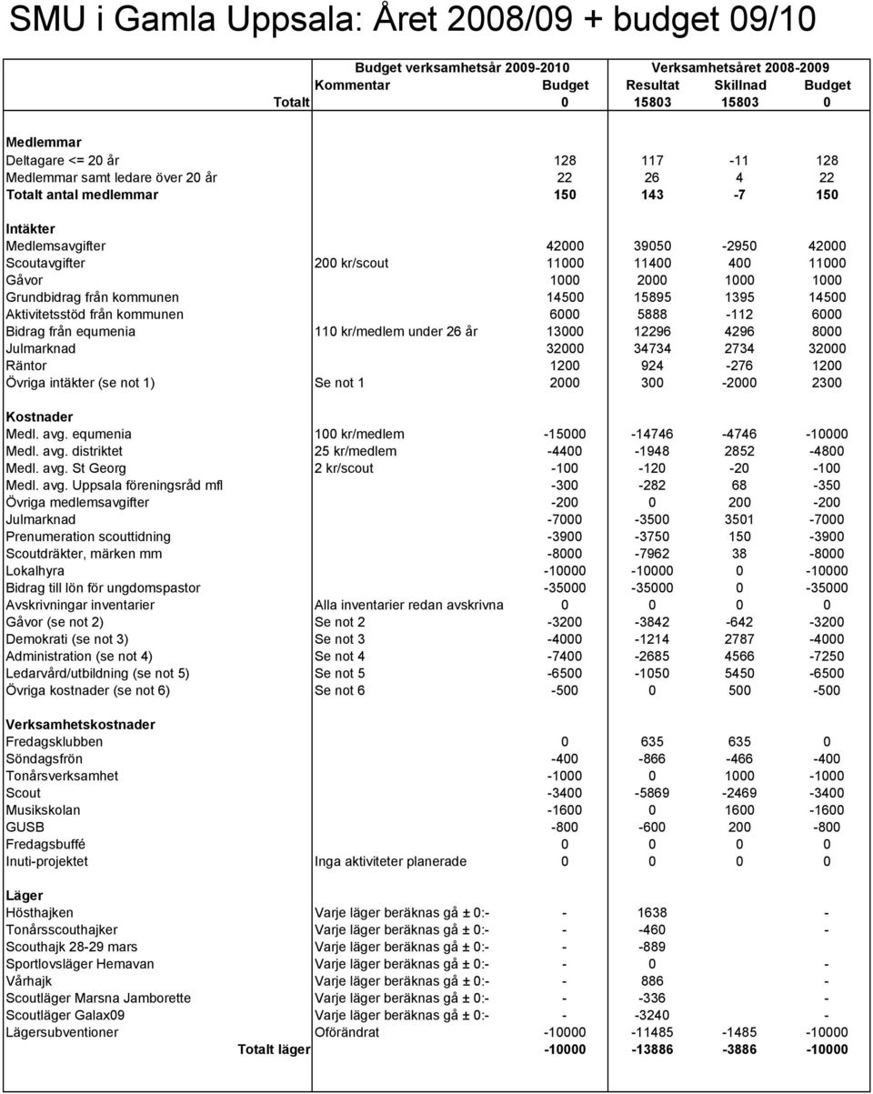 1000 2000 1000 1000 Grundbidrag från kommunen 14500 15895 1395 14500 Aktivitetsstöd från kommunen 6000 5888-112 6000 Bidrag från equmenia 110 kr/medlem under 26 år 13000 12296 4296 8000 Julmarknad