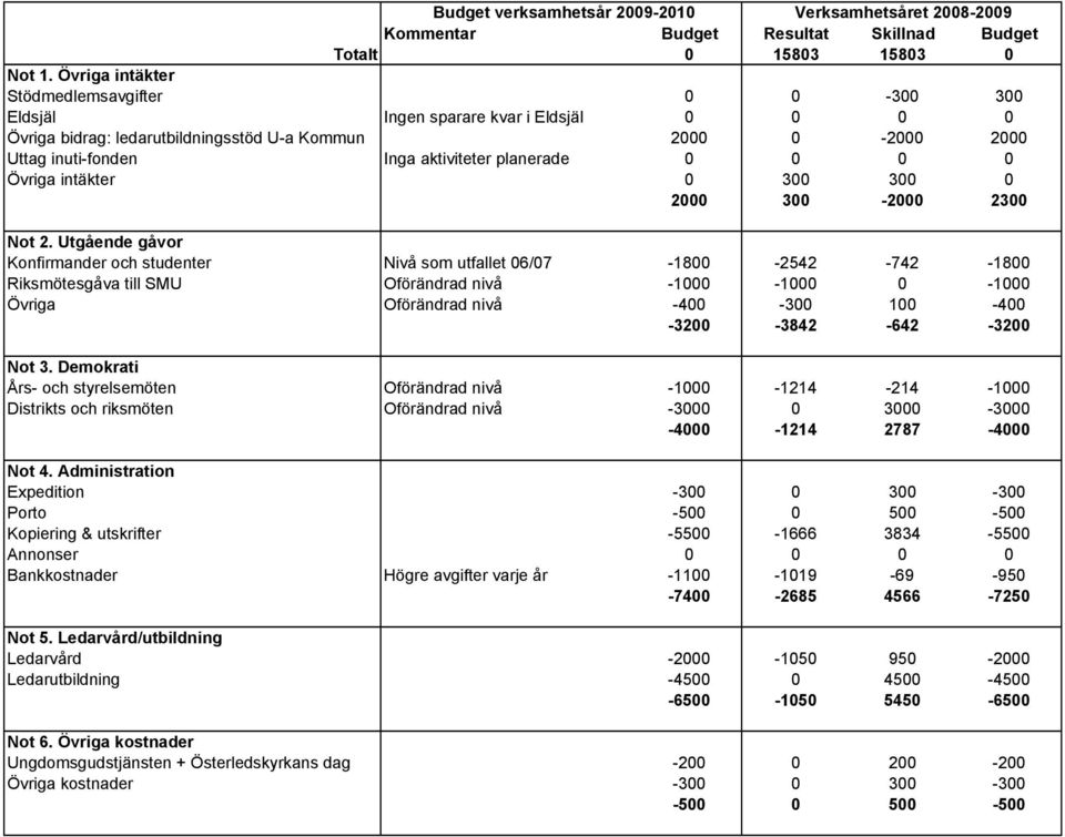 planerade 0 0 0 0 Övriga intäkter 0 300 300 0 2000 300-2000 2300 Not 2.