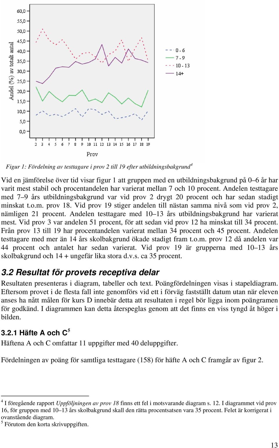 Vid prov 19 stiger andelen till nästan samma nivå som vid prov 2, nämligen 21 procent. Andelen testtagare med 10 13 års utbildningsbakgrund har varierat mest.