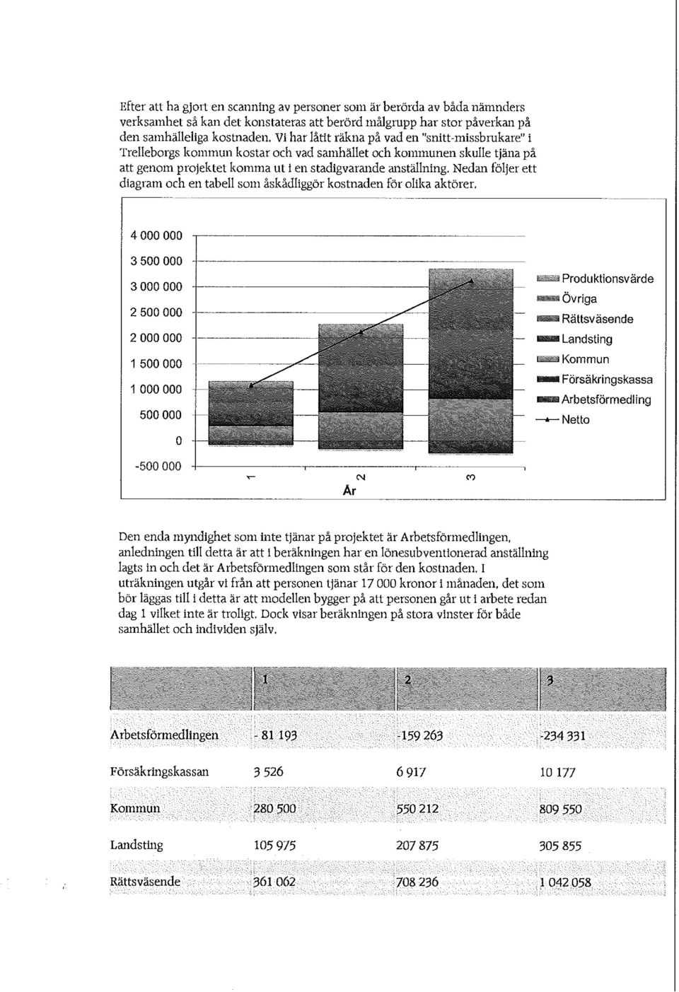 Nedan följer ett diagram och en tabell som åskådliggör kostnaden för olika aktörer.