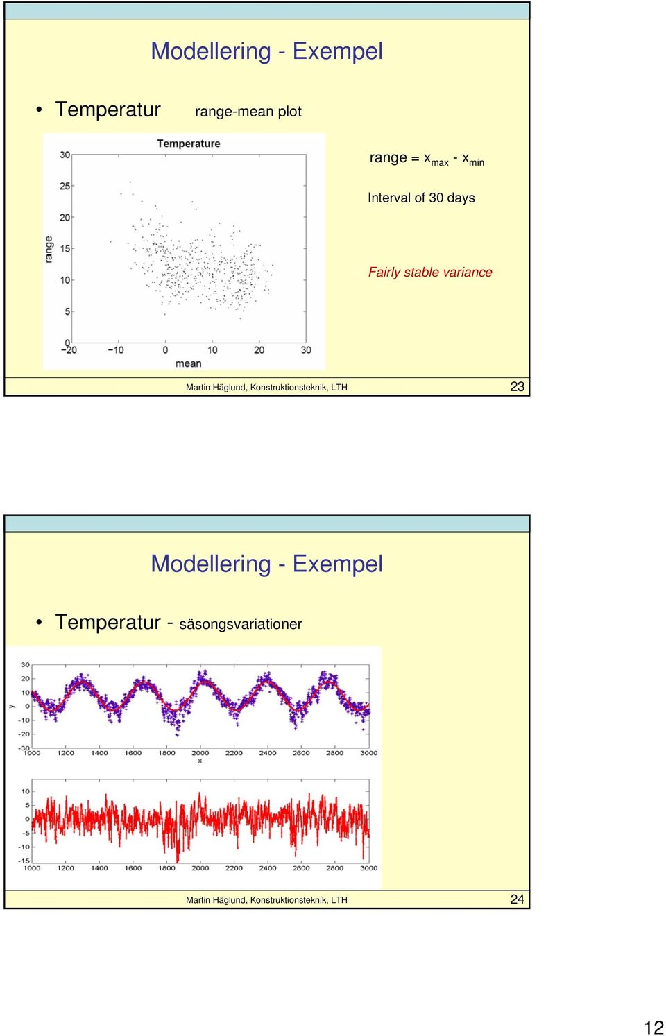 Interval of 30 days Fairly stable variance