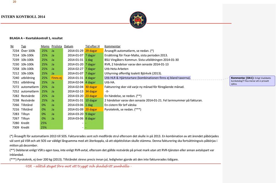 Sista utbildningen 2014-01-30 7230 10k-100k 25% Ja 2014-01-20 7 dagar RVR, 2 händelser varav den senaste 2014-01-13 7258 10k-100k 25% Ja 2014-02-27 7 dagar Utb Heta Arbeten 7212 10k-100k 25% Ja