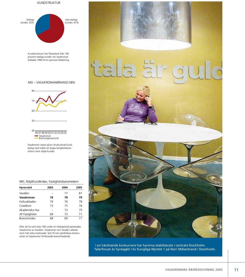 NKI, NöjdKundIndex, Fastighetsbarometern Hyresvärd 23 24 25 Vasallen 77 81 Vasakronan 76 78 79 Hufvudstaden 76 76 78 Castellum 73 75 76 Akademiska Hus 73 75 AP Fastigheter 69 73 71 Branschindex 68 69