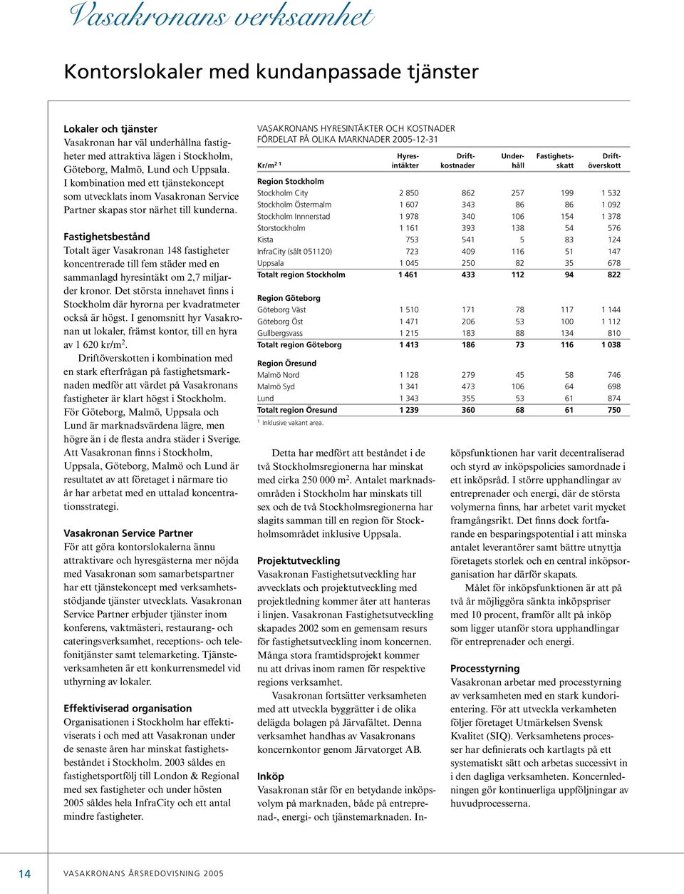 Fastighetsbestånd Totalt äger Vasakronan 148 fastigheter koncentrerade till fem städer med en sammanlagd hyresintäkt om 2,7 miljarder kronor.