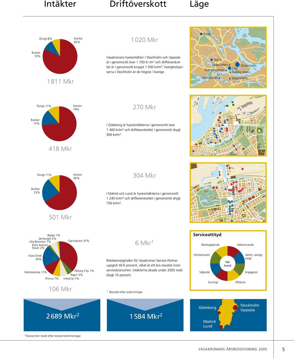 Solna Vasastaden Östermalm Kungsholmen City Gamla stan 1811 Mkr Liljeholmen Södermalm Övrigt 11% Kontor 74% 27 Mkr 3 2 1 Butiker 15% I Göteborg är hyresintäkterna i genomsnitt över 1 4 kr/m 2 och