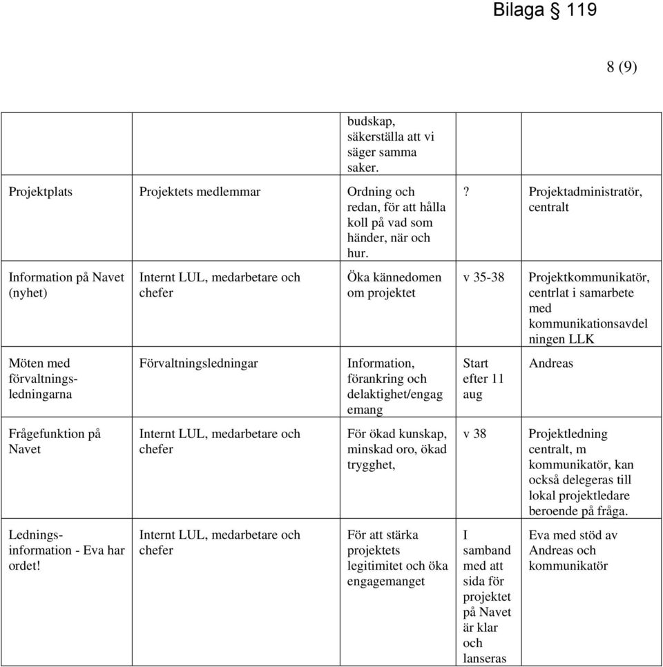 Internt LUL, medarbetare och chefer Förvaltningsledningar Internt LUL, medarbetare och chefer Internt LUL, medarbetare och chefer Öka kännedomen om projektet Information, förankring och