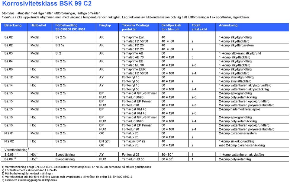 02 Medel Sa 2 ½ AK Temaprime Eur 40 1-komp alkydgrundfärg Temalac FD 50/80 40 = 80 2 1-komp alkydtäckfärg S2.02 Medel S 2 ½ AK Temalac FD 20 40 1-komp alkydfärgsystem Temalac FD 20 40 = 80 2 S2.