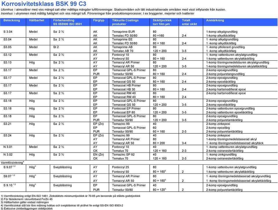04 Medel Sa 2 ½ AK Temaprime EUR 80 1-komp alkydgrundfärg AK Temalac FD 50/80 80 =160 2-4 1-komp alkydtäckfärg S3.