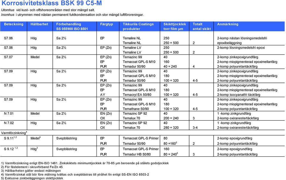 06 Hög Sa 2½ EP (Zn) Temaline LV 250 2-komp lösningsmedelsfri epoxi Temaline LV 250 = 500 2 S7.