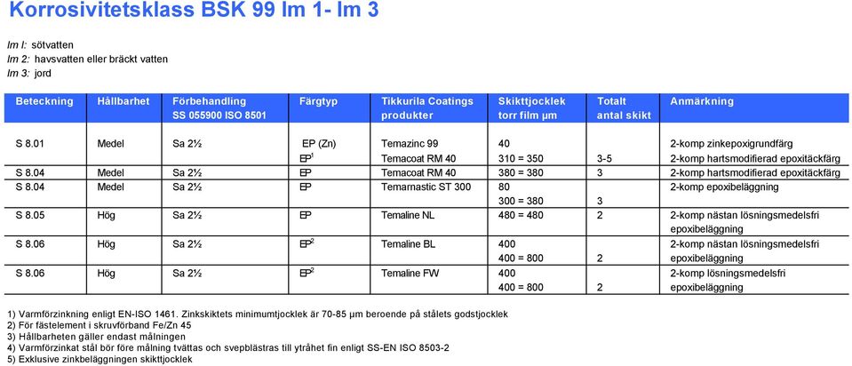 04 Medel Sa 2½ EP Temacoat RM 40 380 = 380 3 2-komp hartsmodifierad epoxitäckfärg S 8.04 Medel Sa 2½ EP Temarnastic ST 300 80 2-komp epoxibeläggning 300 = 380 3 S 8.
