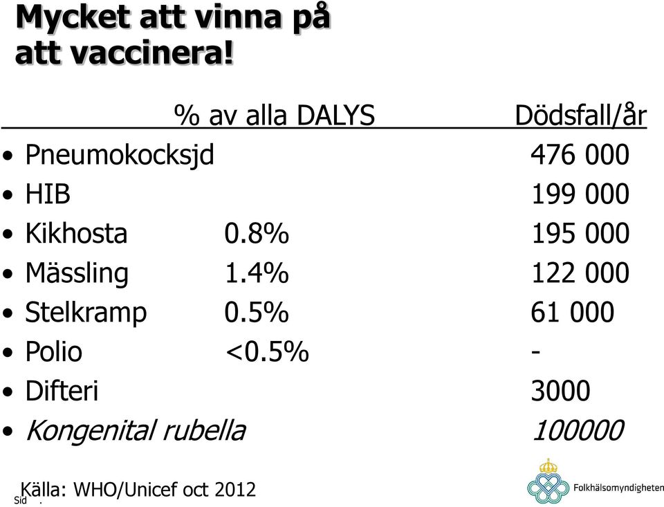 000 Kikhosta 08% 195 000 Mässling 14% 122 000 Stelkramp 05%