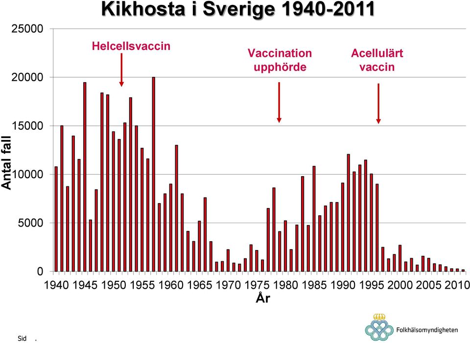 Acellulärt vaccin 15000 10000 5000 0 1940 1945