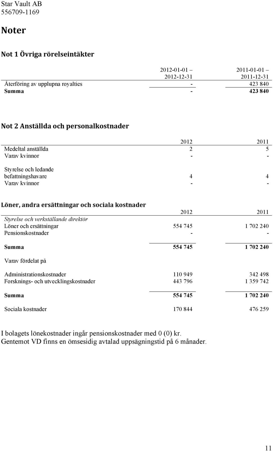 direktör Löner och ersättningar 554 745 1 702 240 Pensionskostnader - - Summa 554 745 1 702 240 Varav fördelat på Administrationskostnader 110 949 342 498 Forsknings- och utvecklingskostnader