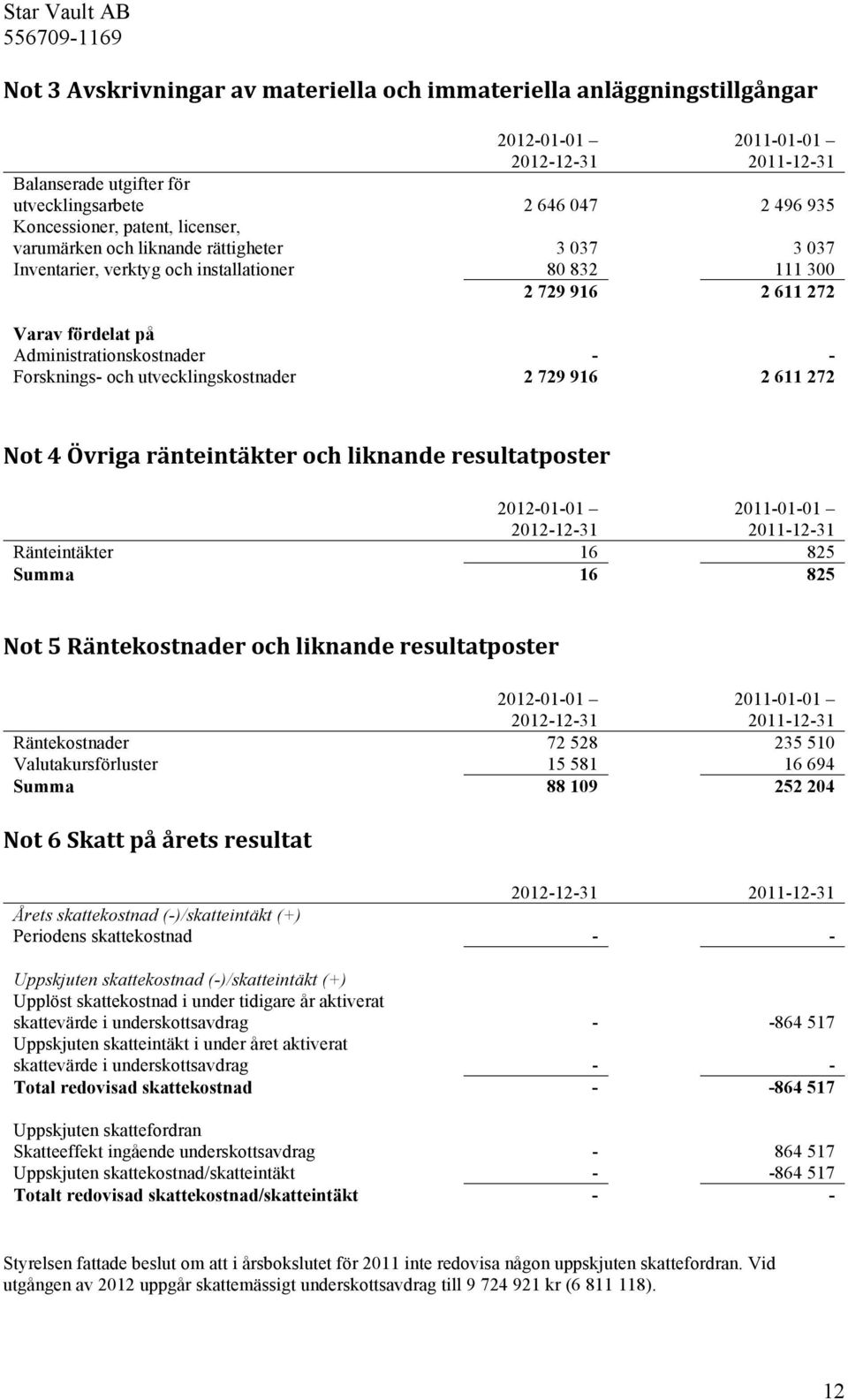 och utvecklingskostnader 2 729 916 2 611 272 Not 4 Övriga ränteintäkter och liknande resultatposter 2012-01-01 2012-12-31 2011-01-01 2011-12-31 Ränteintäkter 16 825 Summa 16 825 Not 5 Räntekostnader