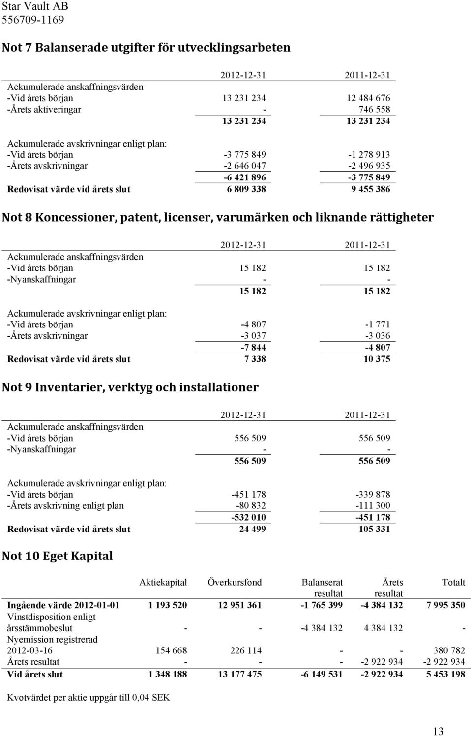 Koncessioner, patent, licenser, varumärken och liknande rättigheter 2012-12-31 2011-12-31 Ackumulerade anskaffningsvärden -Vid årets början 15 182 15 182 -Nyanskaffningar - - 15 182 15 182