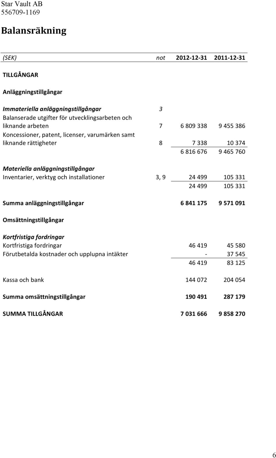 och installationer 3, 9 24 499 105 331 24 499 105 331 Summa anläggningstillgångar 6 841 175 9 571 091 Omsättningstillgångar Kortfristiga fordringar Kortfristiga fordringar 46 419 45