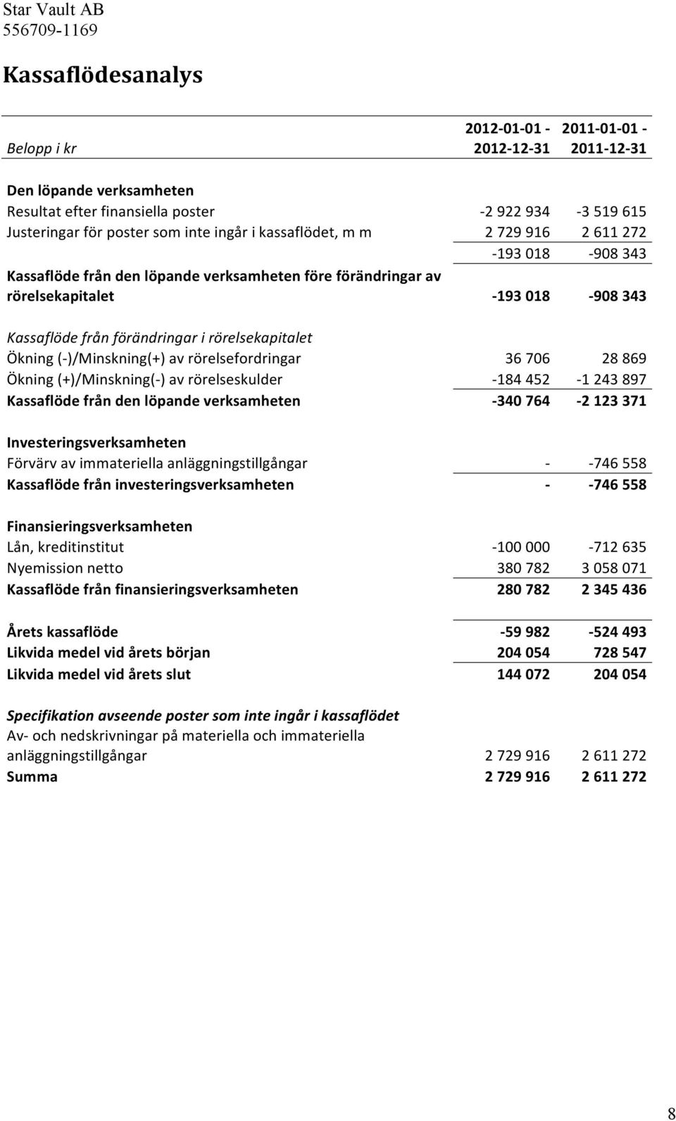 Ökning (- )/Minskning(+) av rörelsefordringar 36 706 28 869 Ökning (+)/Minskning(- ) av rörelseskulder - 184 452-1 243 897 Kassaflöde från den löpande verksamheten - 340 764-2 123 371