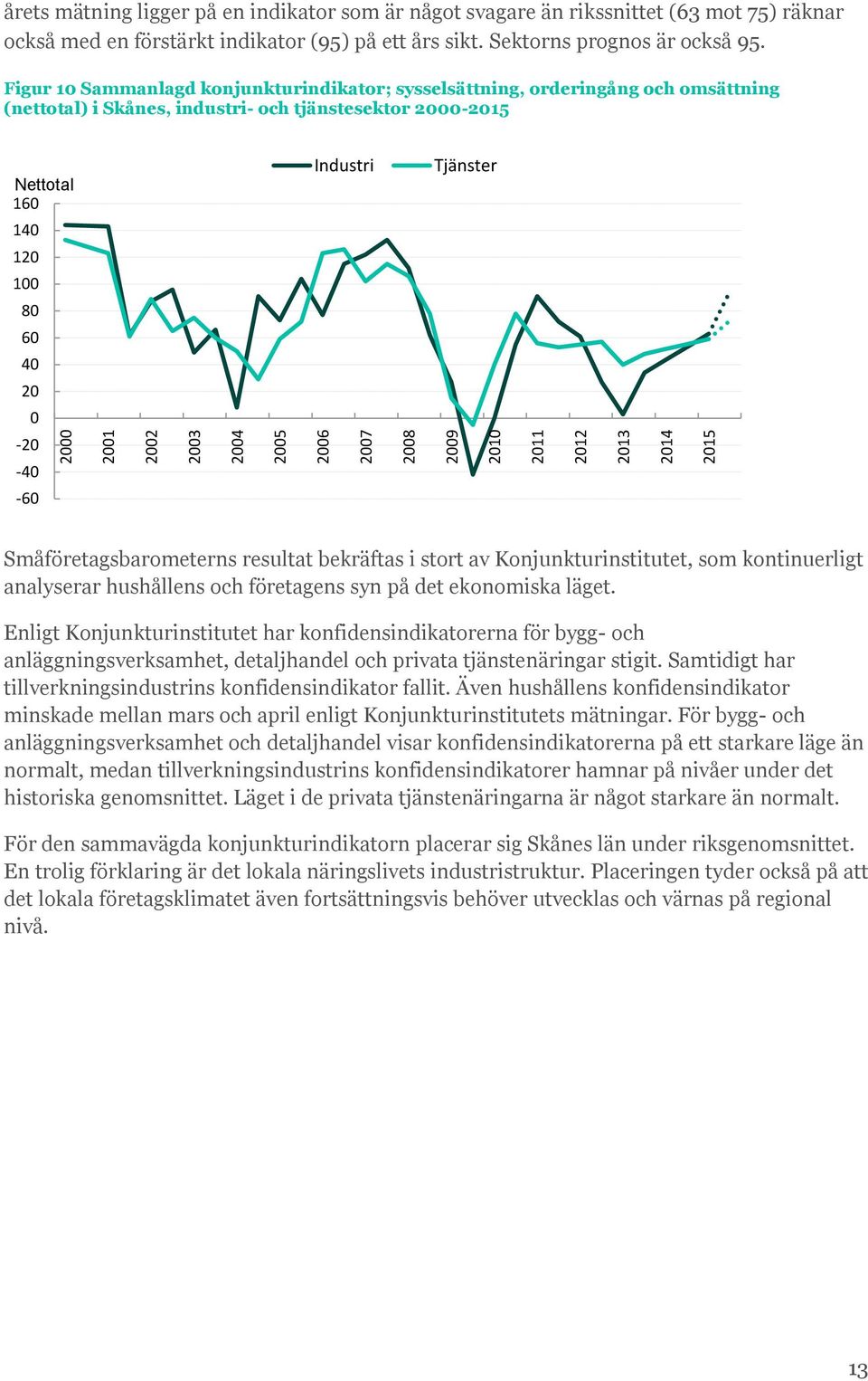 Figur Sammanlagd konjunkturindikator; sysselsättning, orderingång och omsättning (nettotal) i Skånes, industri- och tjänstesektor -15 Nettotal 16 14 1 8 6 4 - -4-6 Industri Tjänster