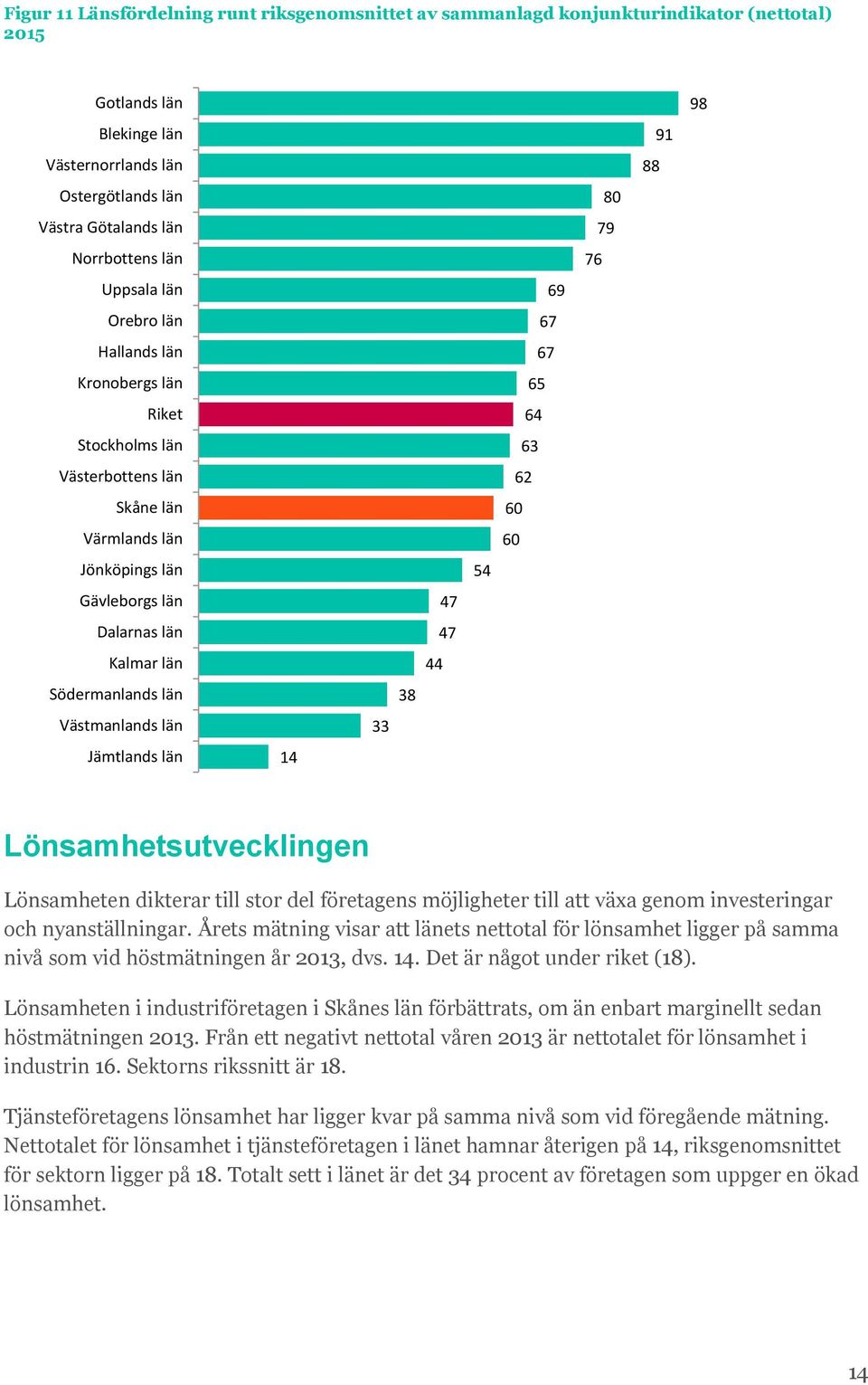 län Jämtlands län 14 8 44 47 47 54 69 67 67 65 64 6 62 6 6 76 8 79 88 91 98 Lönsamhetsutvecklingen Lönsamheten dikterar till stor del företagens möjligheter till att växa genom investeringar och