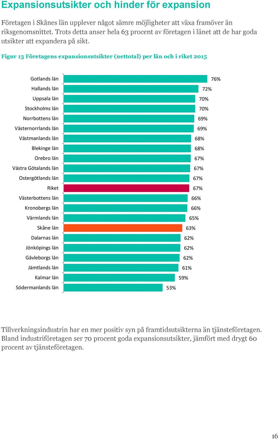 Figur 1 Företagens expansionsutsikter (nettotal) per län och i riket 15 Gotlands län Hallands län Uppsala län Stockholms län Norrbottens län Västernorrlands län Västmanlands län Blekinge län Orebro