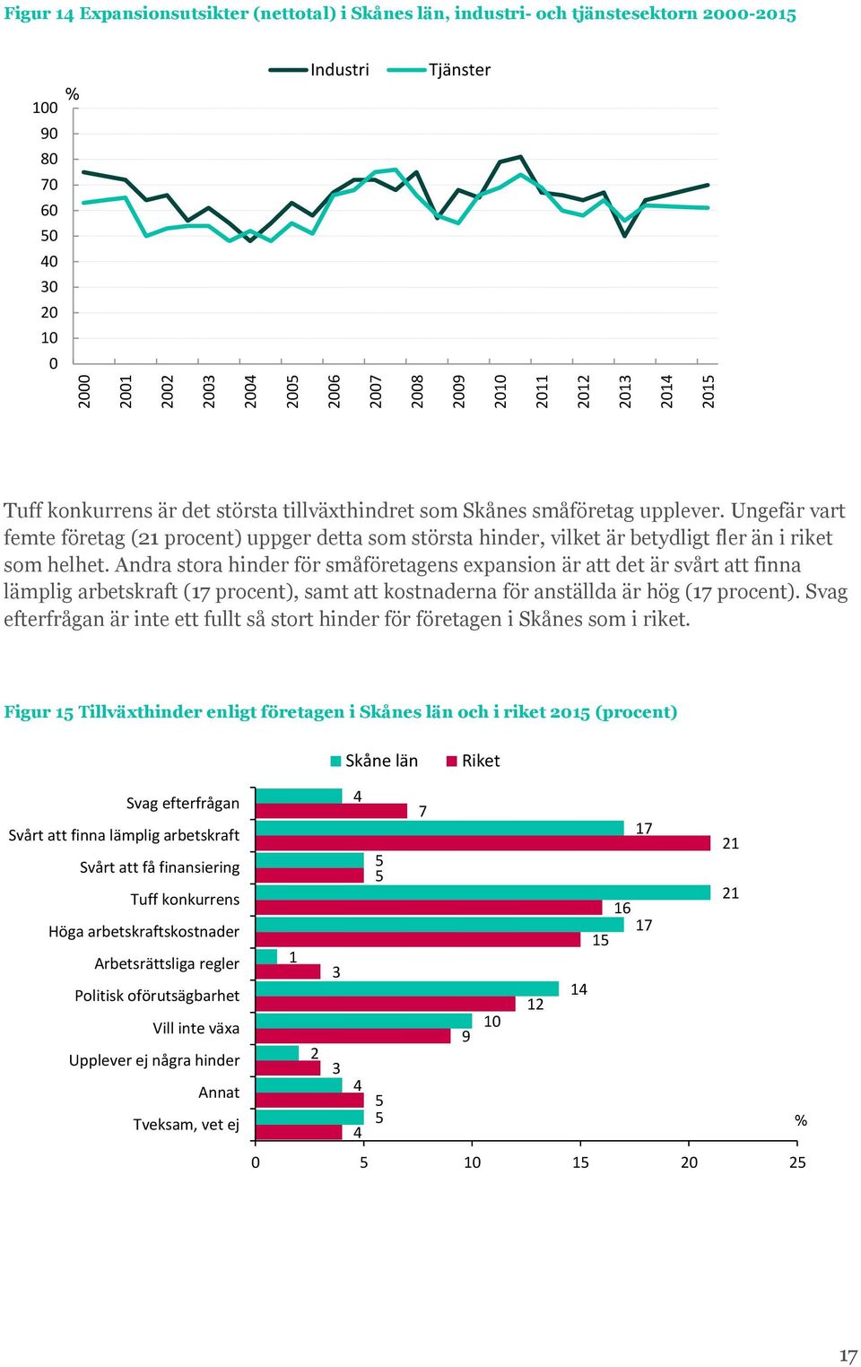 Andra stora hinder för småföretagens expansion är att det är svårt att finna lämplig arbetskraft (17 procent), samt att kostnaderna för anställda är hög (17 procent).