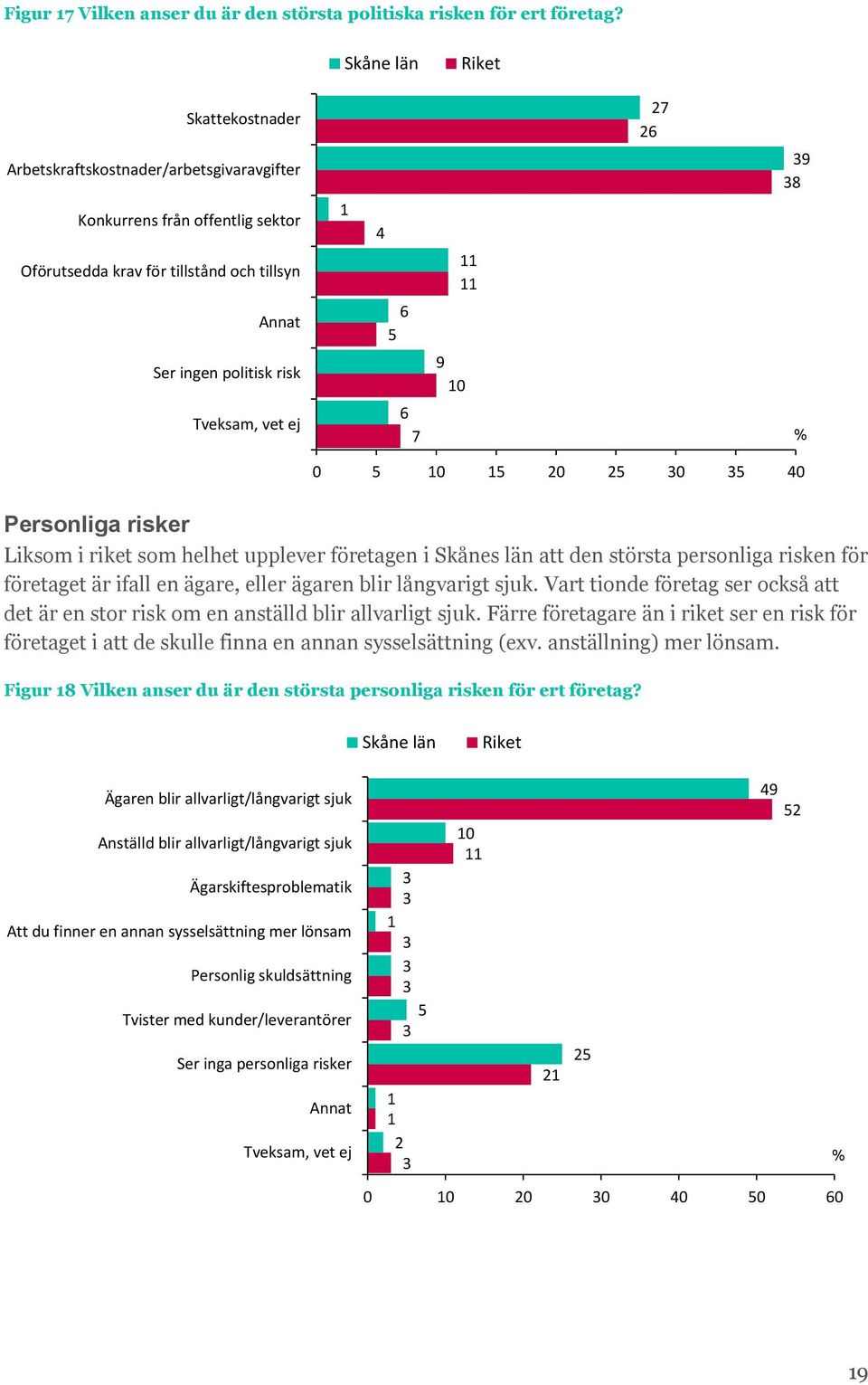 6 5 6 7 11 11 9 27 26 9 8 % 5 15 25 5 4 Personliga risker Liksom i riket som helhet upplever företagen i Skånes län att den största personliga risken för företaget är ifall en ägare, eller ägaren