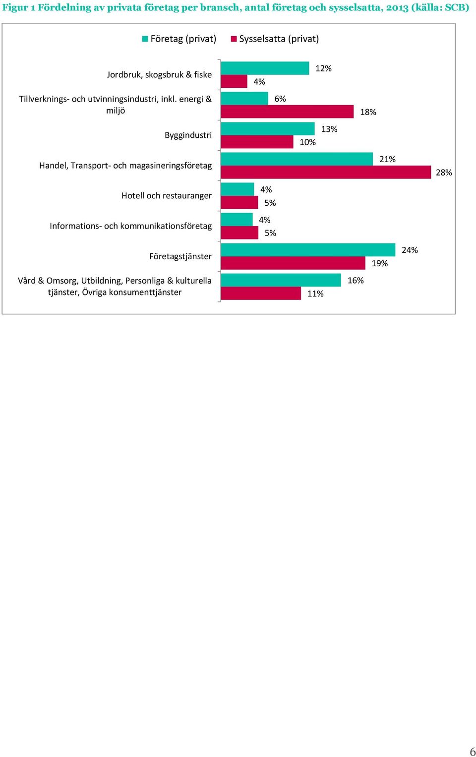 energi & miljö 6% 18% Byggindustri % 1% Handel, Transport- och magasineringsföretag 21% 28% Hotell och restauranger