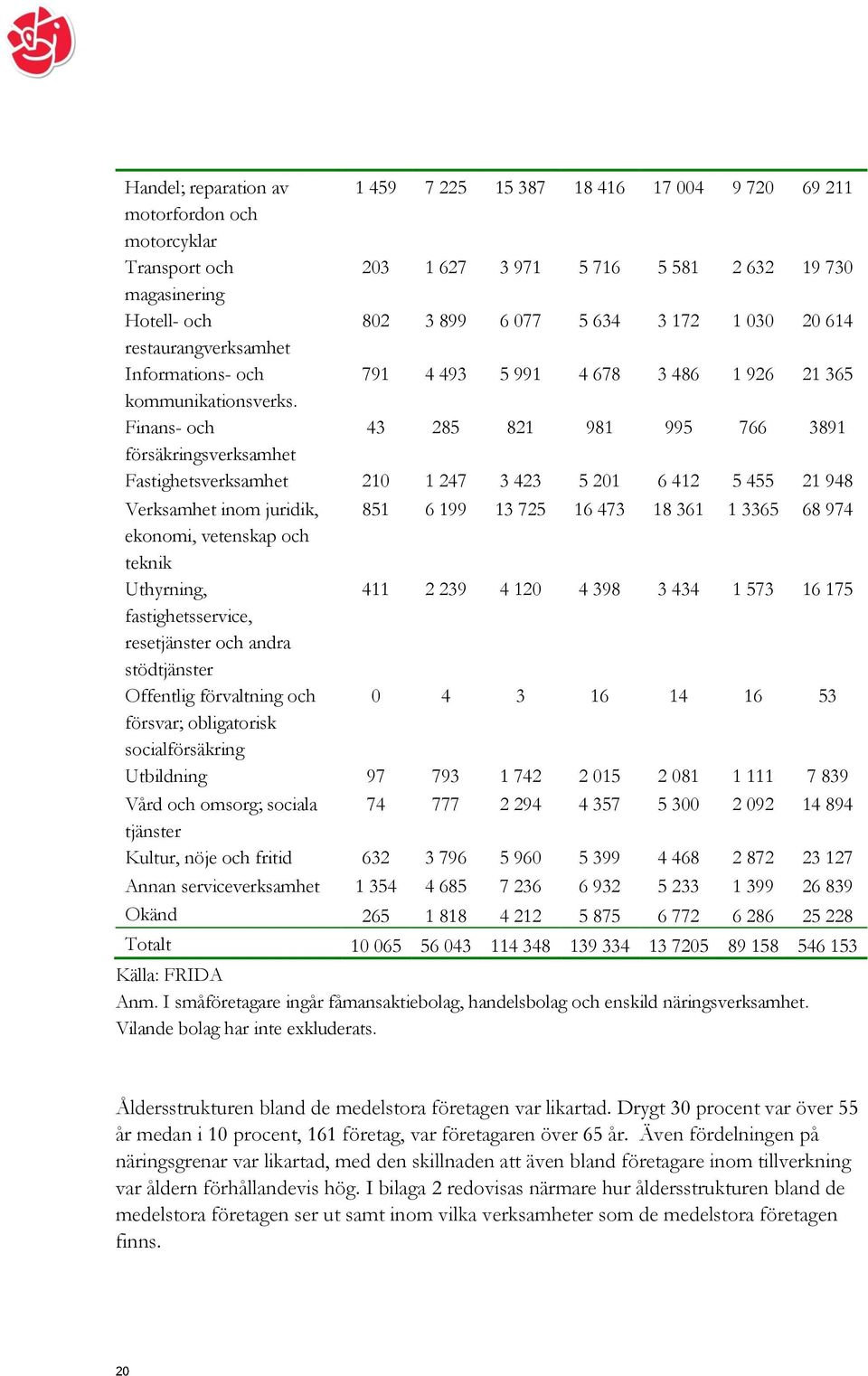 Finans- och 43 285 821 981 995 766 3891 försäkringsverksamhet Fastighetsverksamhet 210 1 247 3 423 5 201 6 412 5 455 21 948 Verksamhet inom juridik, 851 6 199 13 725 16 473 18 361 1 3365 68 974