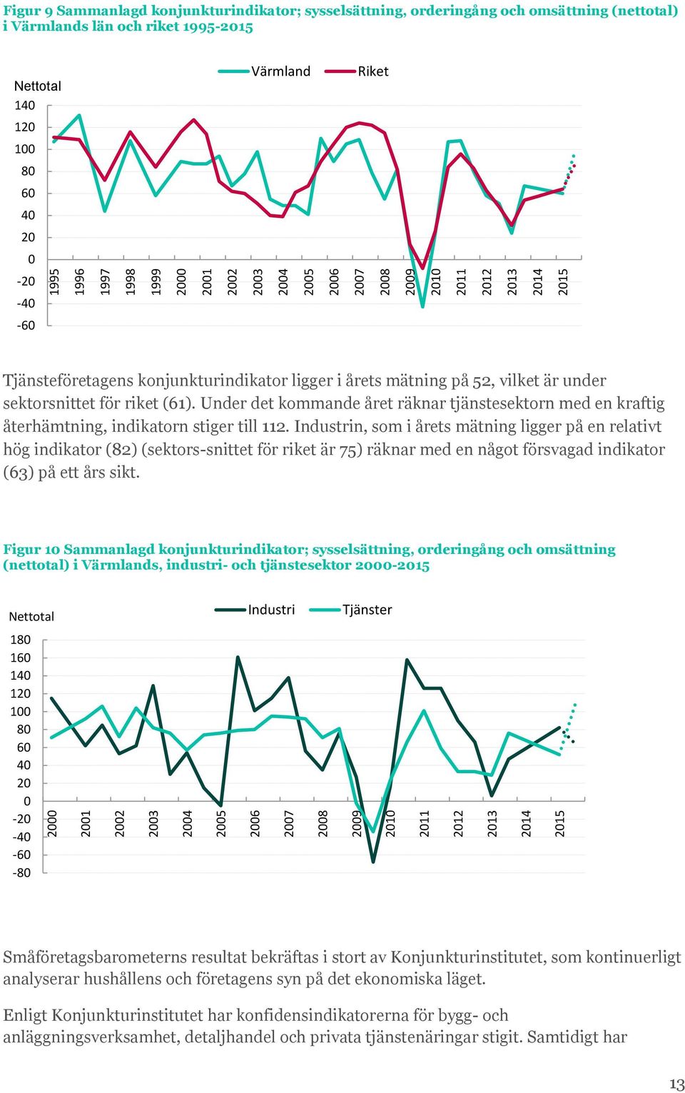 riket (61). Under det kommande året räknar tjänstesektorn med en kraftig återhämtning, indikatorn stiger till 112.