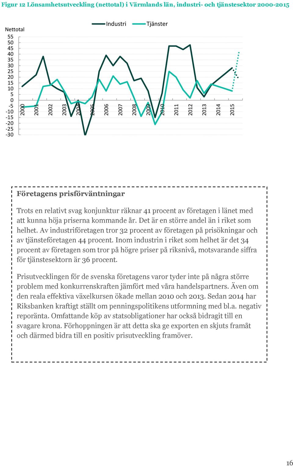 Av industriföretagen tror 2 procent av företagen på prisökningar och av tjänsteföretagen 44 procent.