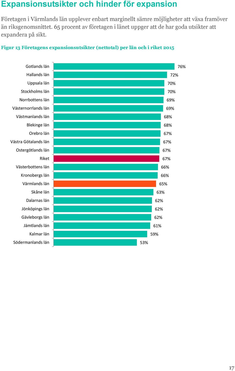 Figur 1 Företagens expansionsutsikter (nettotal) per län och i riket 15 Gotlands län Hallands län Uppsala län Stockholms län Norrbottens län Västernorrlands län Västmanlands län