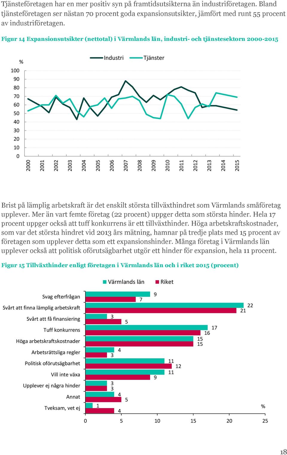 Figur 14 Expansionsutsikter (nettotal) i Värmlands län, industri- och tjänstesektorn 00-15 % 0 90 80 70 60 50 40 0 0 Industri Tjänster Brist på lämplig arbetskraft är det enskilt största